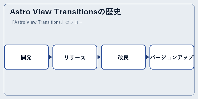Astro View Transitionsの歴史