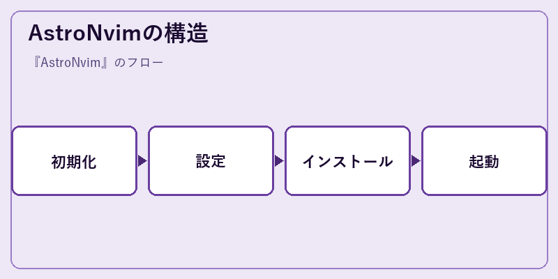 AstroNvimの構造