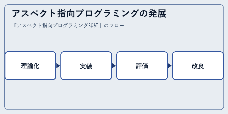 アスペクト指向プログラミングの発展
