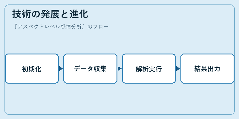 技術の発展と進化