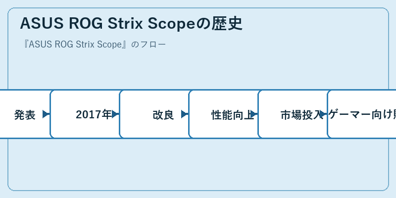 ASUS ROG Strix Scopeの歴史