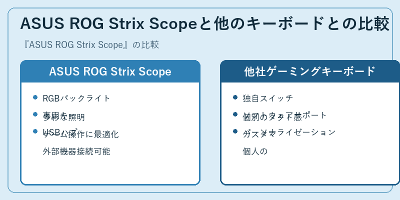 ASUS ROG Strix Scopeと他のキーボードとの比較