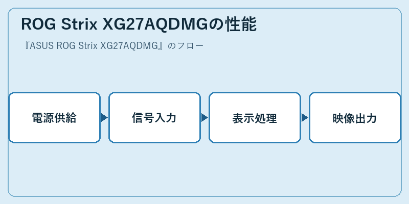 ROG Strix XG27AQDMGの性能
