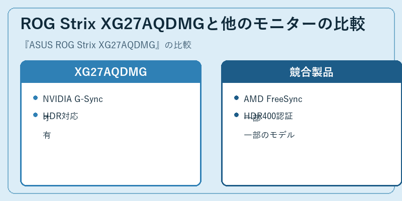 ROG Strix XG27AQDMGと他のモニターの比較