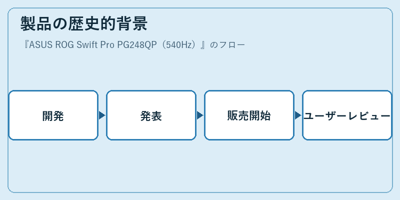 製品の歴史的背景