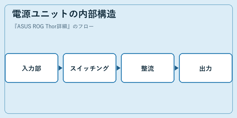 電源ユニットの内部構造