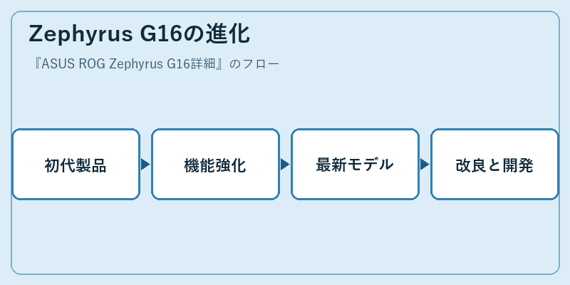 Zephyrus G16の進化