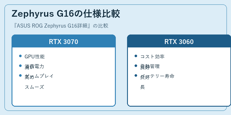 Zephyrus G16の仕様比較