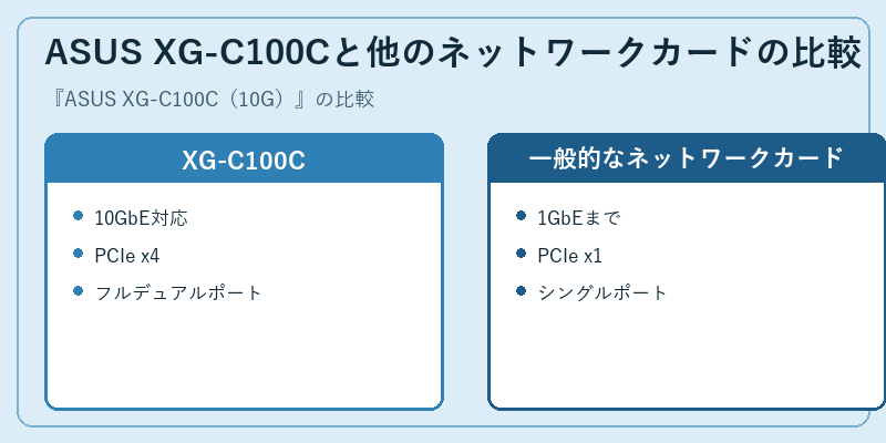 ASUS XG-C100Cと他のネットワークカードの比較