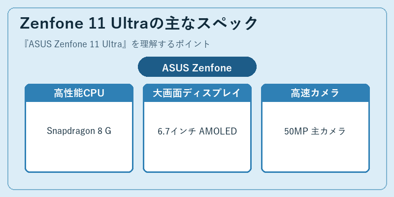 Zenfone 11 Ultraの主なスペック