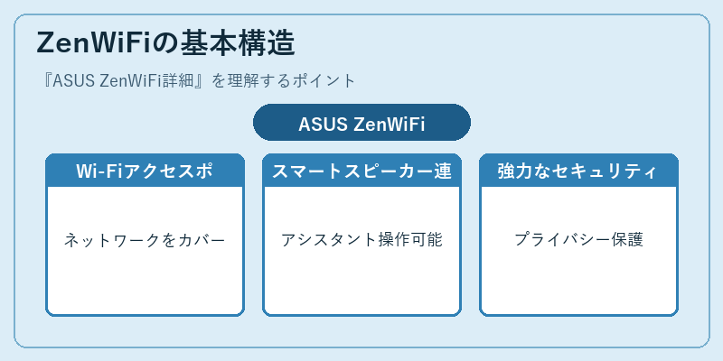 ZenWiFiの基本構造