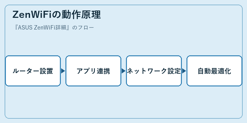 ZenWiFiの動作原理
