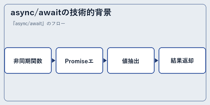 async/awaitの技術的背景