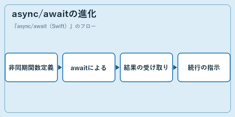 async/awaitの進化