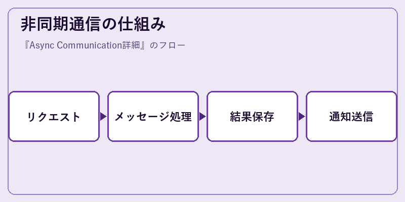 非同期通信の仕組み
