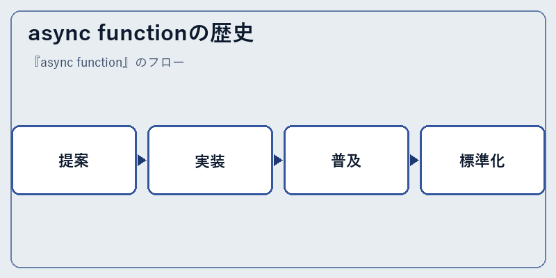 async functionの歴史