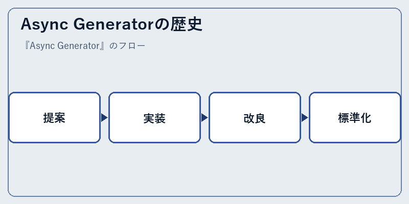Async Generatorの歴史