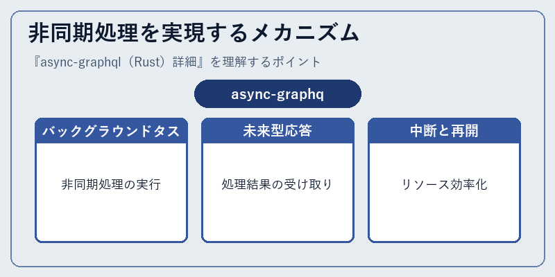 非同期処理を実現するメカニズム
