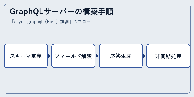 GraphQLサーバーの構築手順