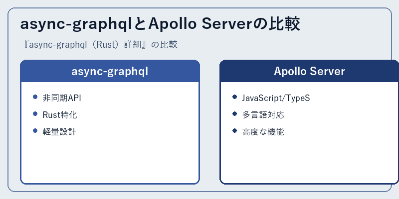async-graphqlとApollo Serverの比較