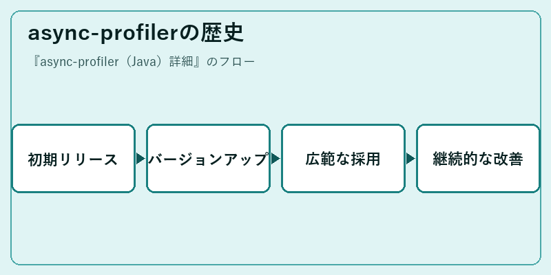 async-profilerの歴史