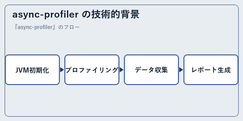 async-profiler の技術的背景