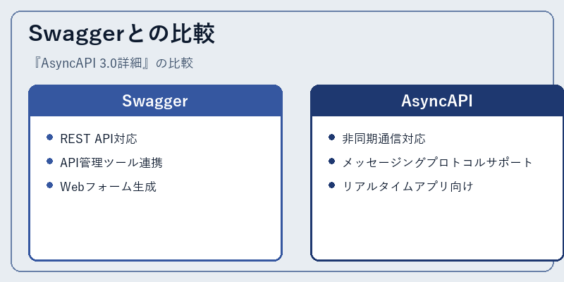 Swaggerとの比較
