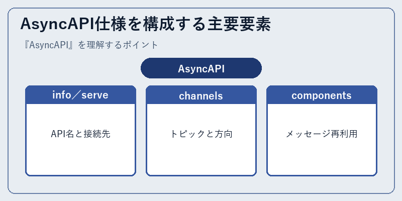 AsyncAPI仕様を構成する主要要素