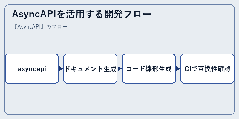 AsyncAPIを活用する開発フロー