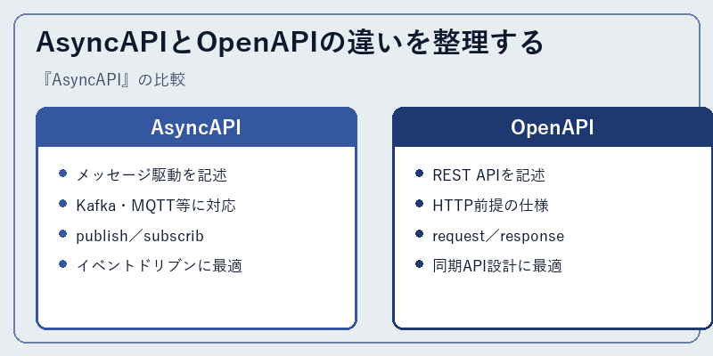 AsyncAPIとOpenAPIの違いを整理する