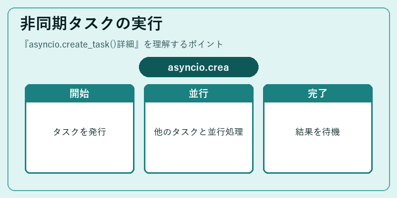 非同期タスクの実行