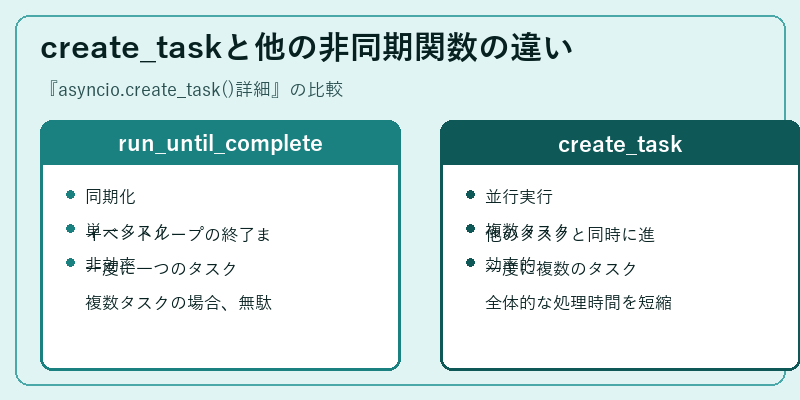 create_taskと他の非同期関数の違い