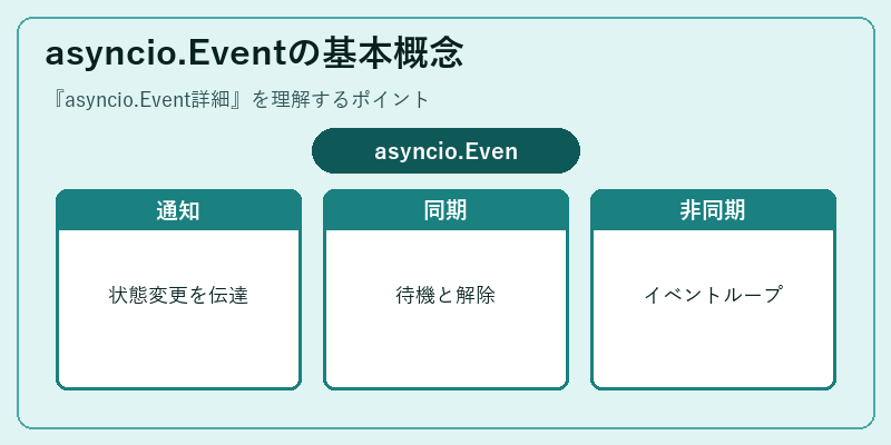 asyncio.Eventの基本概念