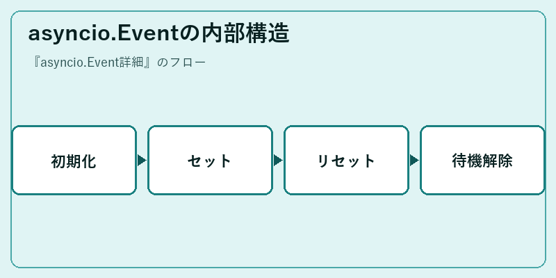 asyncio.Eventの内部構造