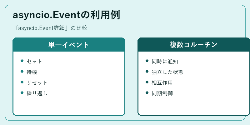 asyncio.Eventの利用例