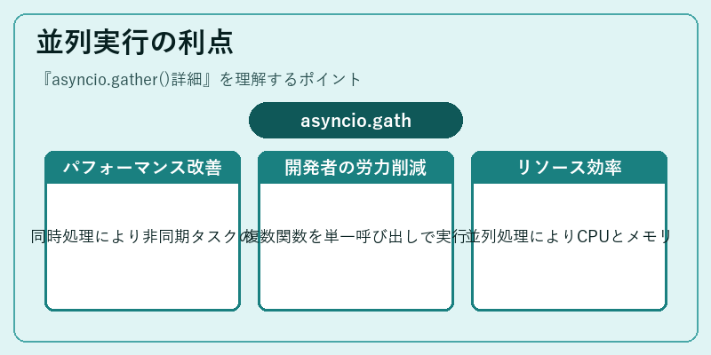並列実行の利点