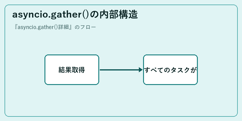 asyncio.gather()の内部構造
