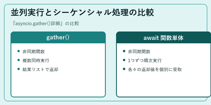 並列実行とシーケンシャル処理の比較
