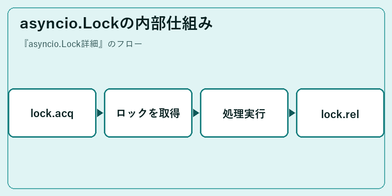 asyncio.Lockの内部仕組み