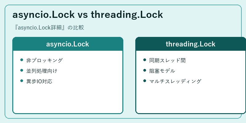 asyncio.Lock vs threading.Lock