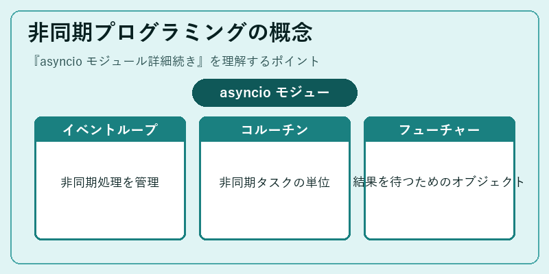 非同期プログラミングの概念