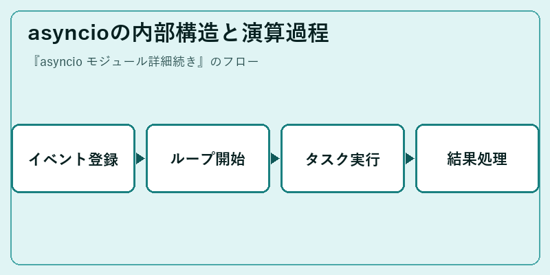 asyncioの内部構造と演算過程