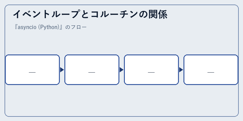 イベントループとコルーチンの関係