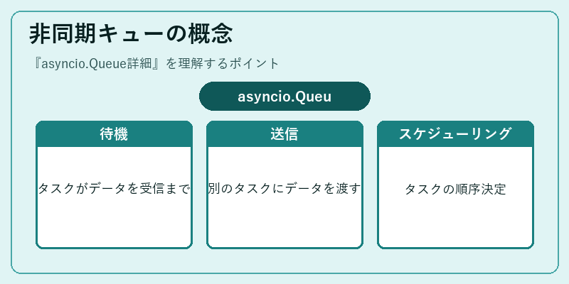 非同期キューの概念