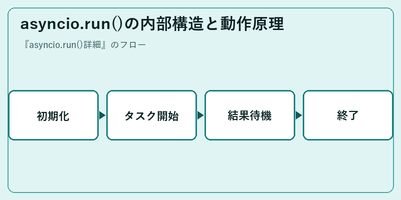 asyncio.run()の内部構造と動作原理