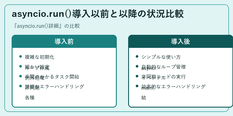 asyncio.run()導入以前と以降の状況比較
