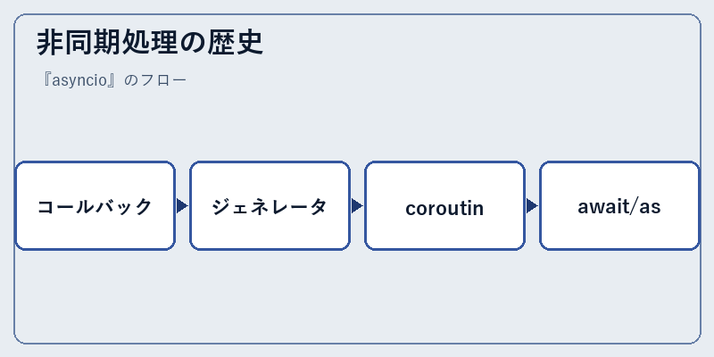 非同期処理の歴史