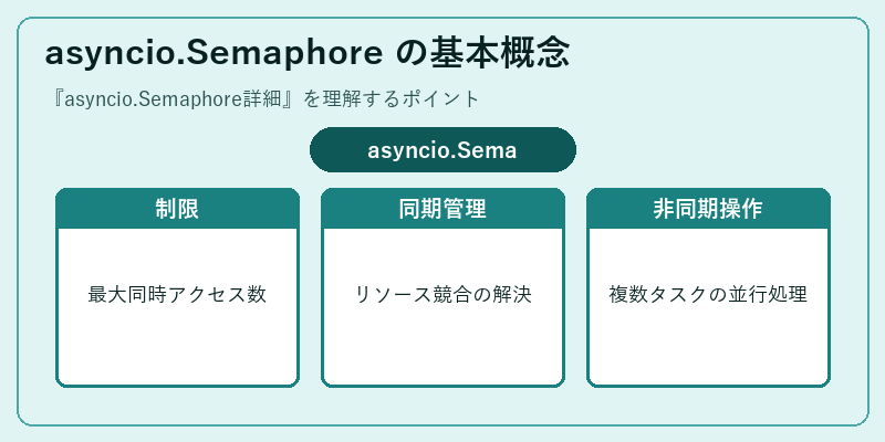 asyncio.Semaphore の基本概念