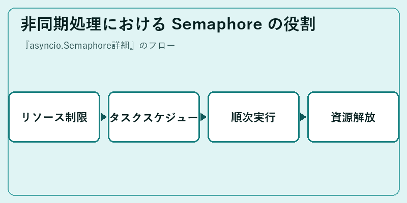 非同期処理における Semaphore の役割