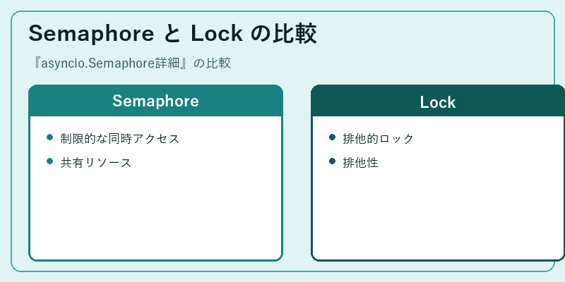 Semaphore と Lock の比較